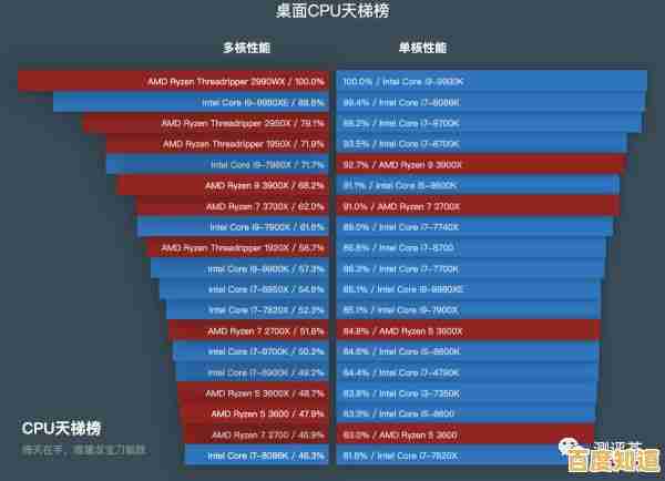 AMD锐龙处理器性能天梯图:全面剖析新一代CPU性能层级与选购指南 AMD锐龙处理器性能天梯图:全面剖析新一代CPU性能层级与选购指南