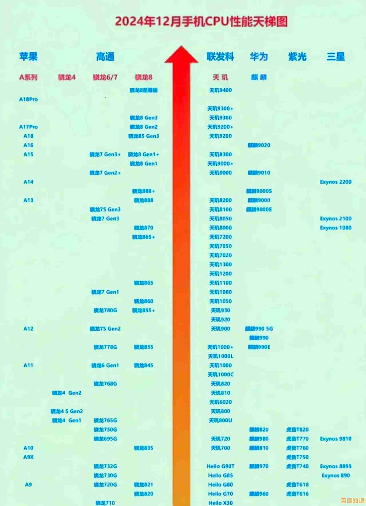 揭秘麒麟芯片性能排行:手机CPU天梯图最新版震撼发布 揭秘麒麟芯片性能排行:手机CPU天梯图最新版震撼发布