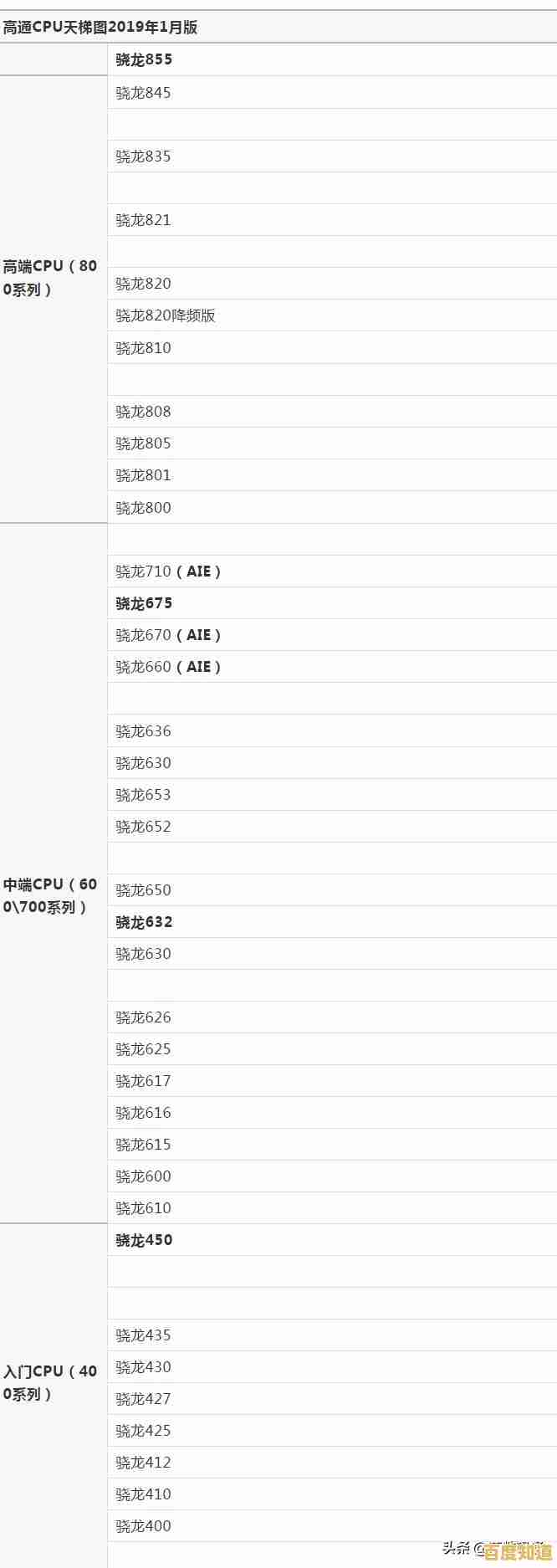 全面解析手机处理器排行：这份天梯图让你购机不再迷茫！