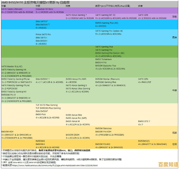 主板天梯图全价位解析:精准匹配需求,打造专属高性能电脑配置! 主板天梯图全价位解析:精准匹配需求,打造专属高性能电脑配置!