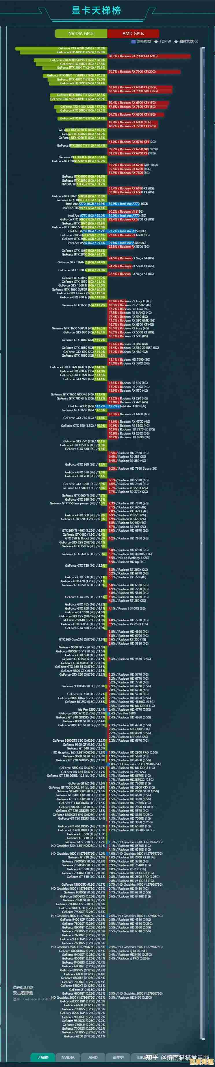 NVIDIA显卡天梯图:全方位指南助你挑选理想显卡 NVIDIA显卡天梯图:全方位指南助你挑选理想显卡