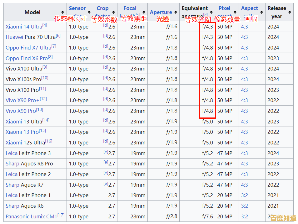手机相机CMOS天梯图解析指南：读懂传感器性能的关键