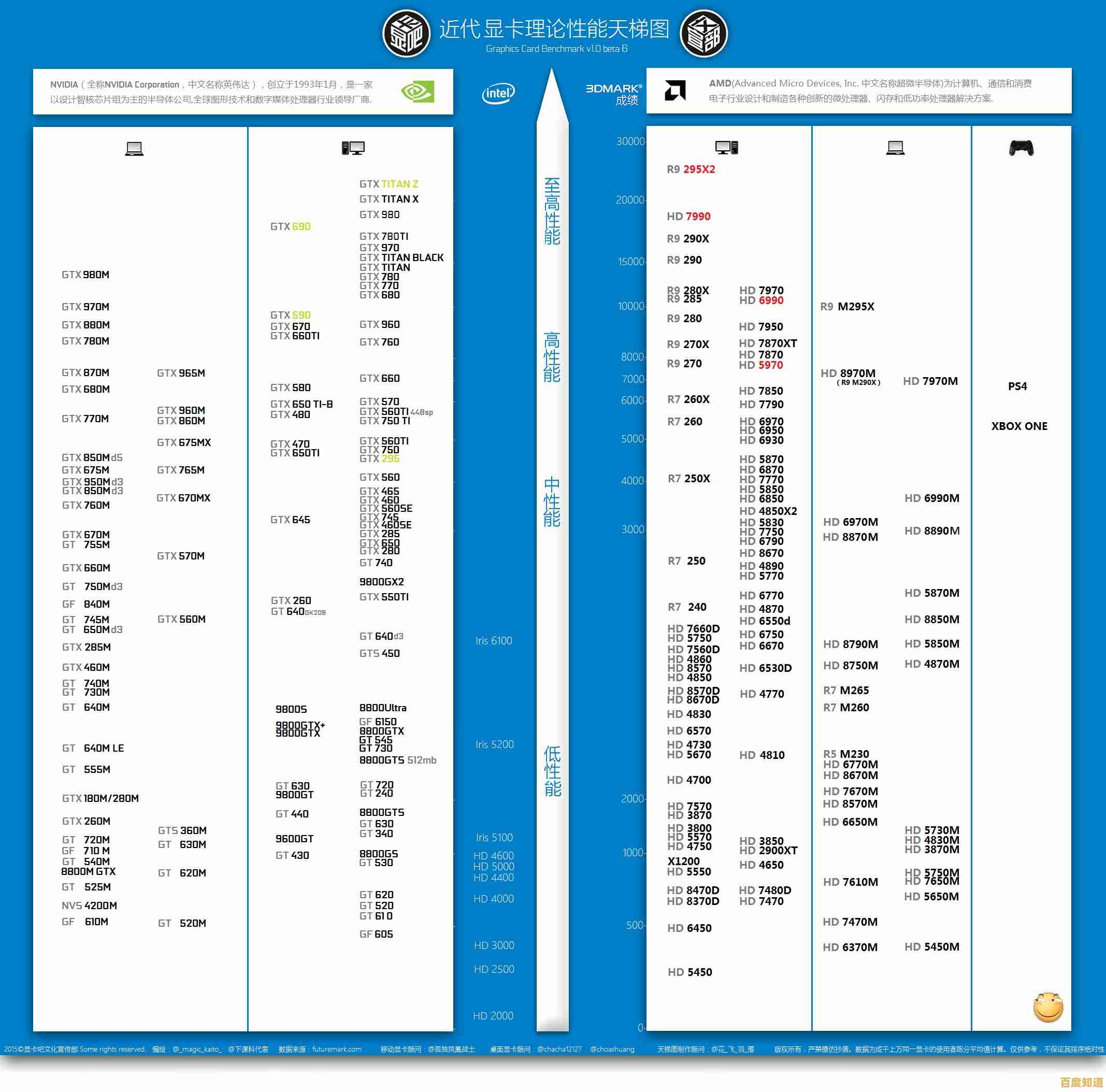 全面评估2013显卡性能:天梯图更新,助您挑选最佳显卡型号 全面评估2013显卡性能:天梯图更新,助您挑选最佳显卡型号